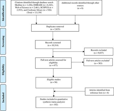 Prevalence of Gestational Diabetes Mellitus in the Middle East and North Africa, 2000–2019: A Systematic Review, Meta-Analysis, and Meta-Regression